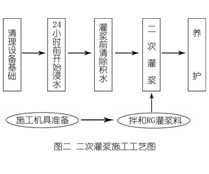 莎车灌浆料施工工艺—文字完整版
